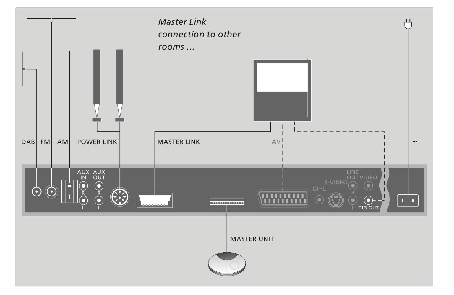 BeoCenter 2 Socket Unit DAB Anschlüsse 0